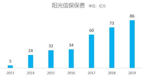 信保產(chǎn)品十年風雨路 人保最慘淡，長安最受傷