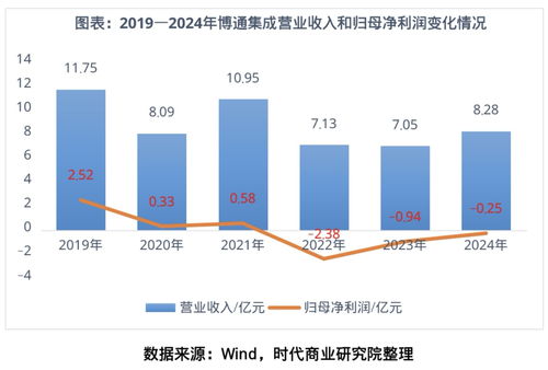 博通集成 物聯(lián)網(wǎng)技術(shù)研發(fā)高歌猛進(jìn)，盈利為何“只聞其聲不見其人”？